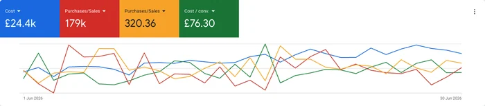 Zrzut ekranu z Google Ads, 1 do 30 czerwca 2026: koszt 24,4 tys. funtów, sprzedaż 179 tys. funtów, 320 zakupów, 76,30 funta za konwersję